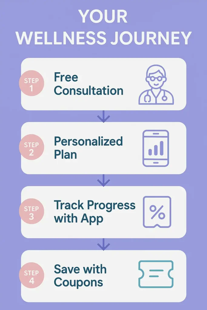 Infographic of Ivim Health’s wellness journey, highlighting free consultations and coupon savings.